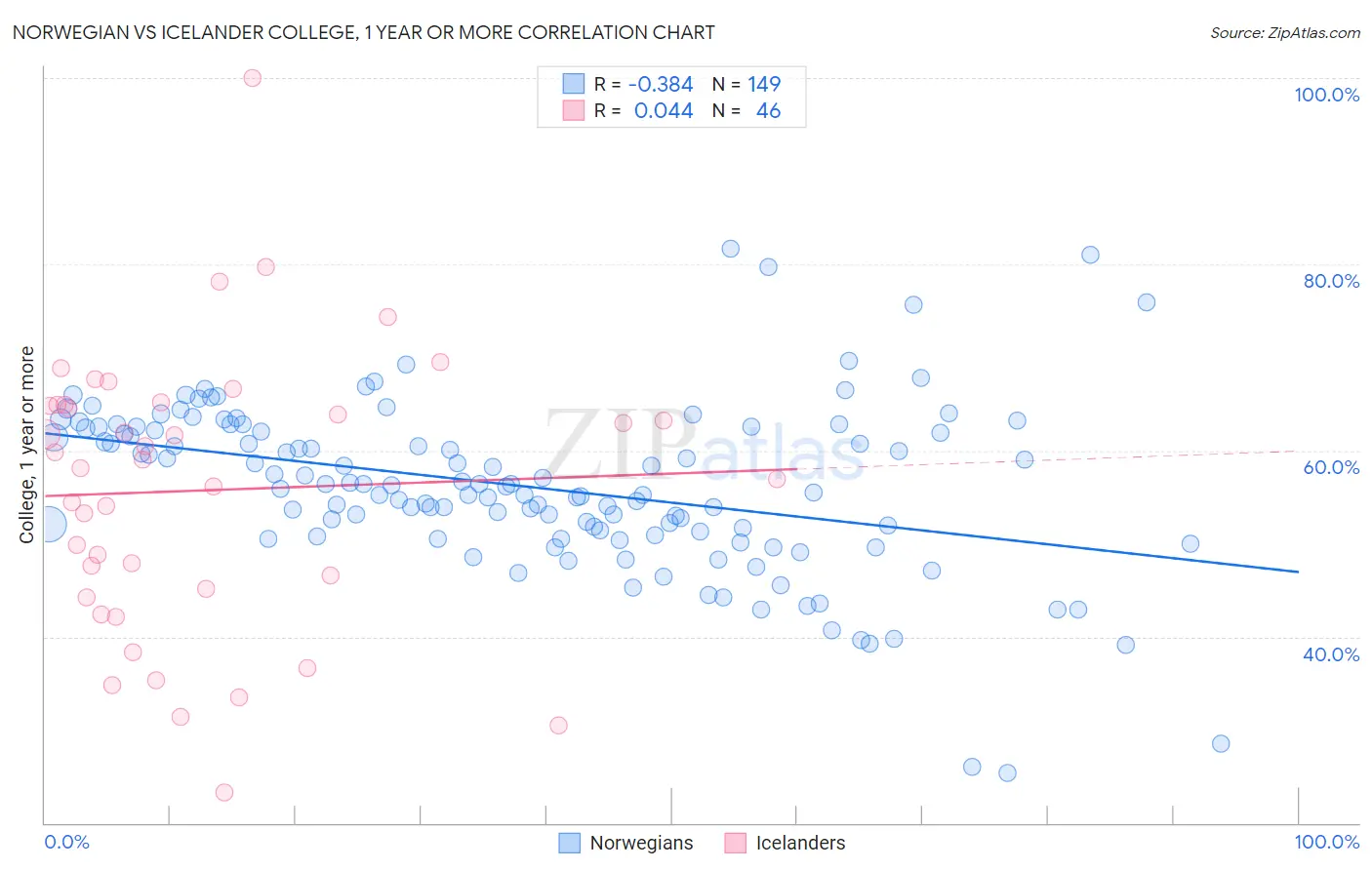 Norwegian vs Icelander College, 1 year or more