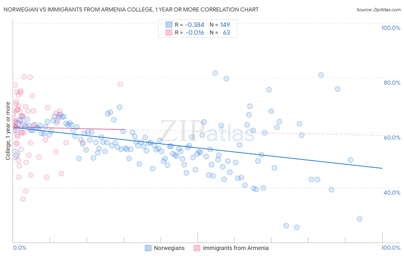 Norwegian vs Immigrants from Armenia College, 1 year or more