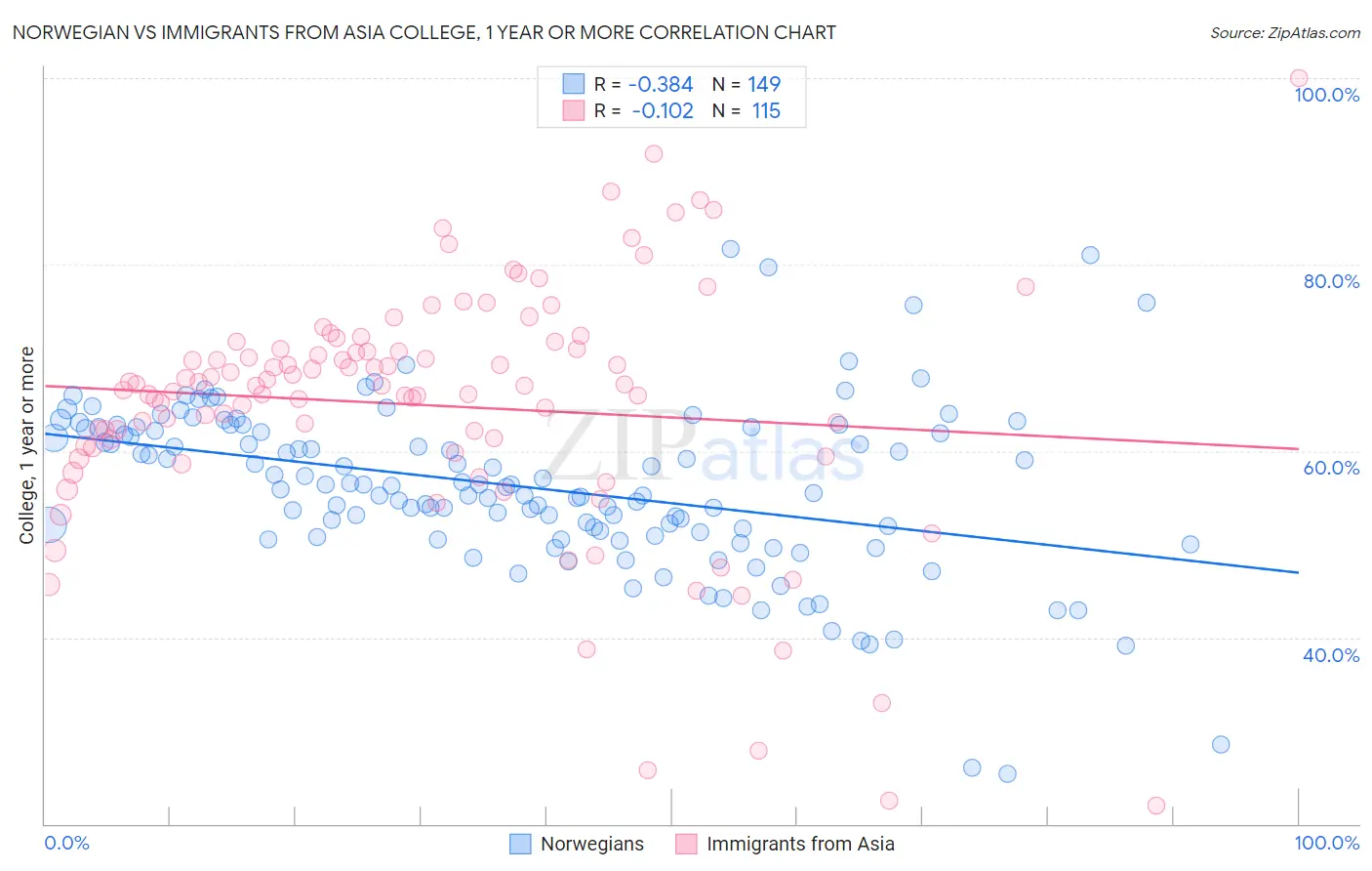 Norwegian vs Immigrants from Asia College, 1 year or more
