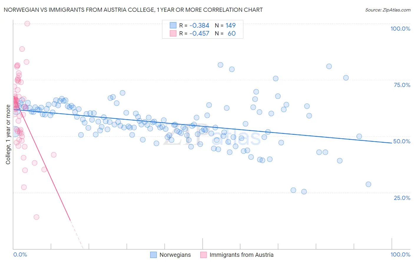 Norwegian vs Immigrants from Austria College, 1 year or more