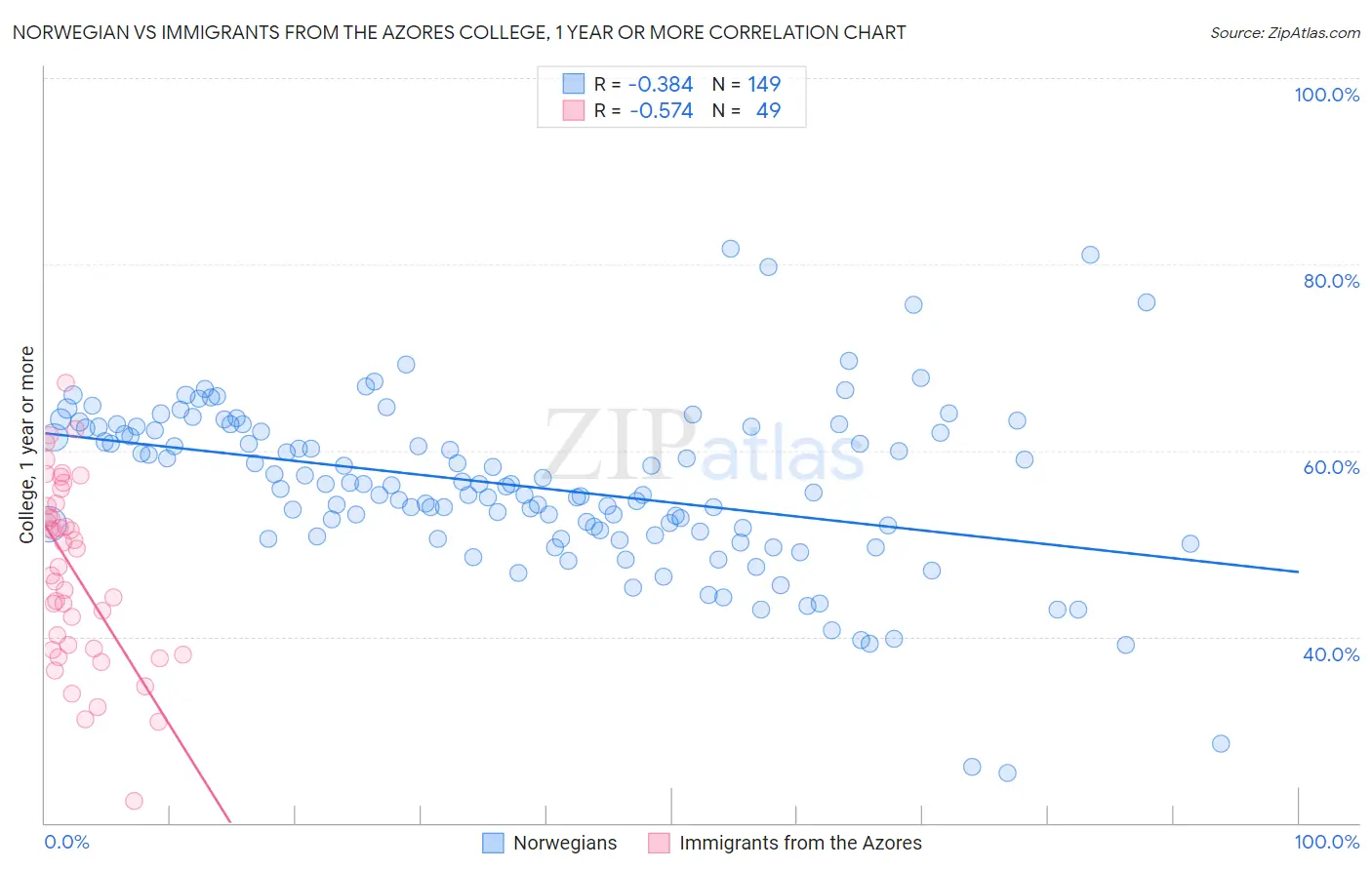 Norwegian vs Immigrants from the Azores College, 1 year or more