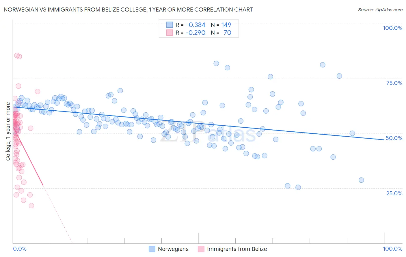 Norwegian vs Immigrants from Belize College, 1 year or more