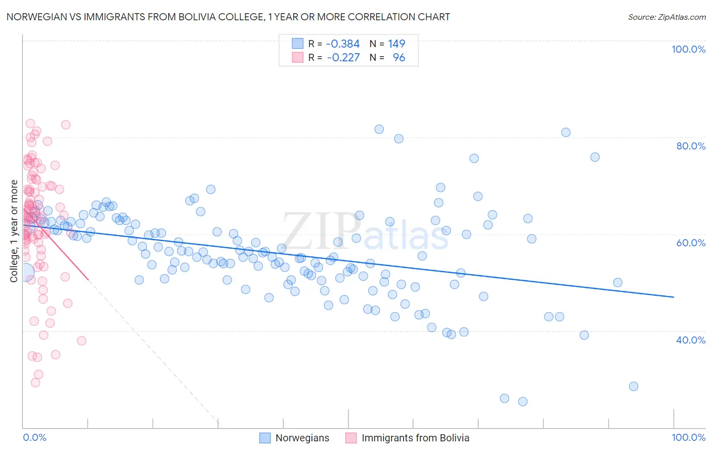 Norwegian vs Immigrants from Bolivia College, 1 year or more