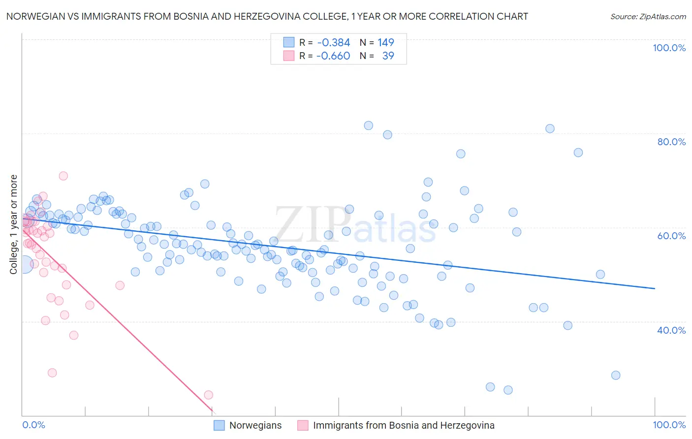 Norwegian vs Immigrants from Bosnia and Herzegovina College, 1 year or more