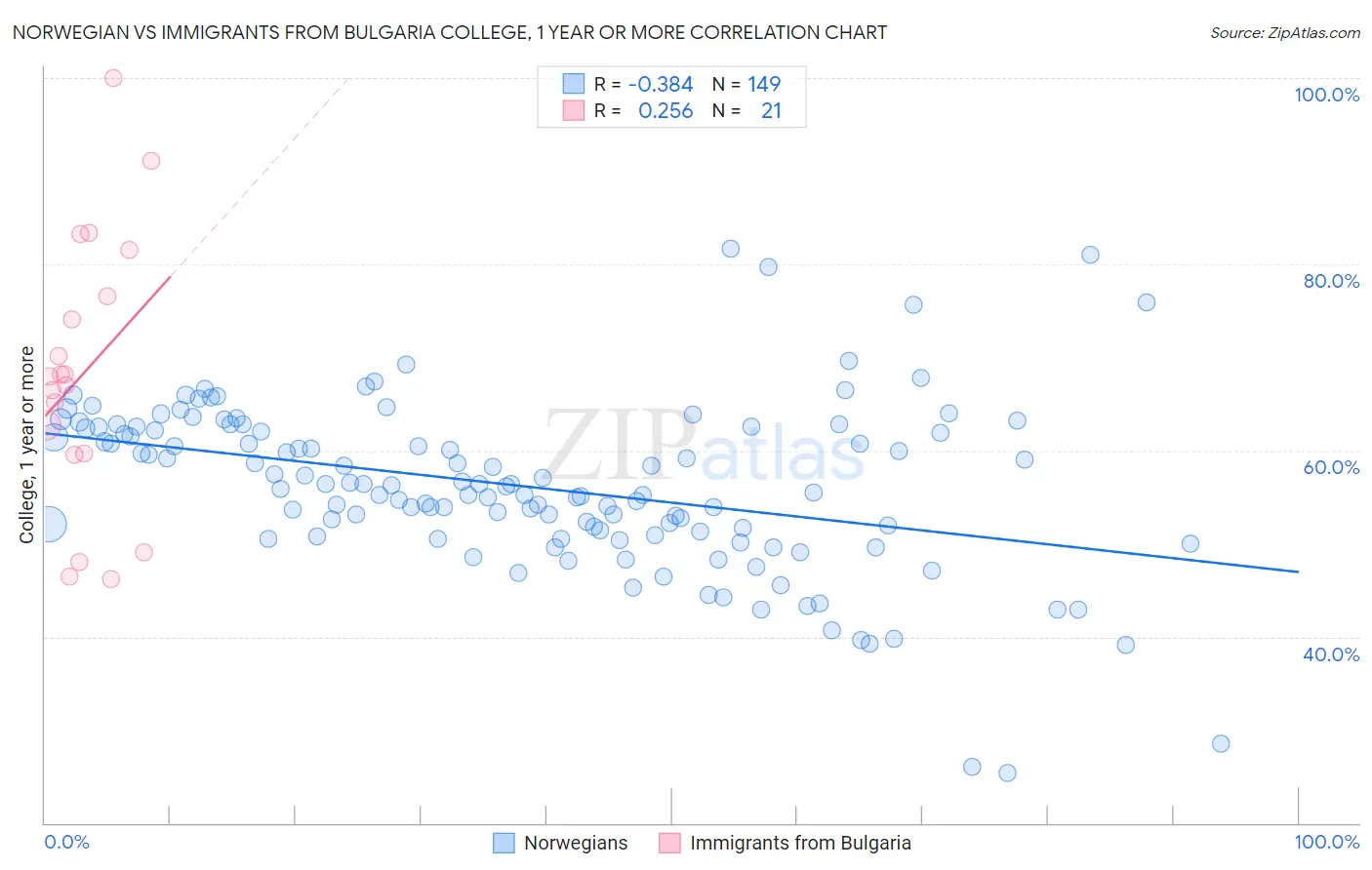 Norwegian vs Immigrants from Bulgaria College, 1 year or more