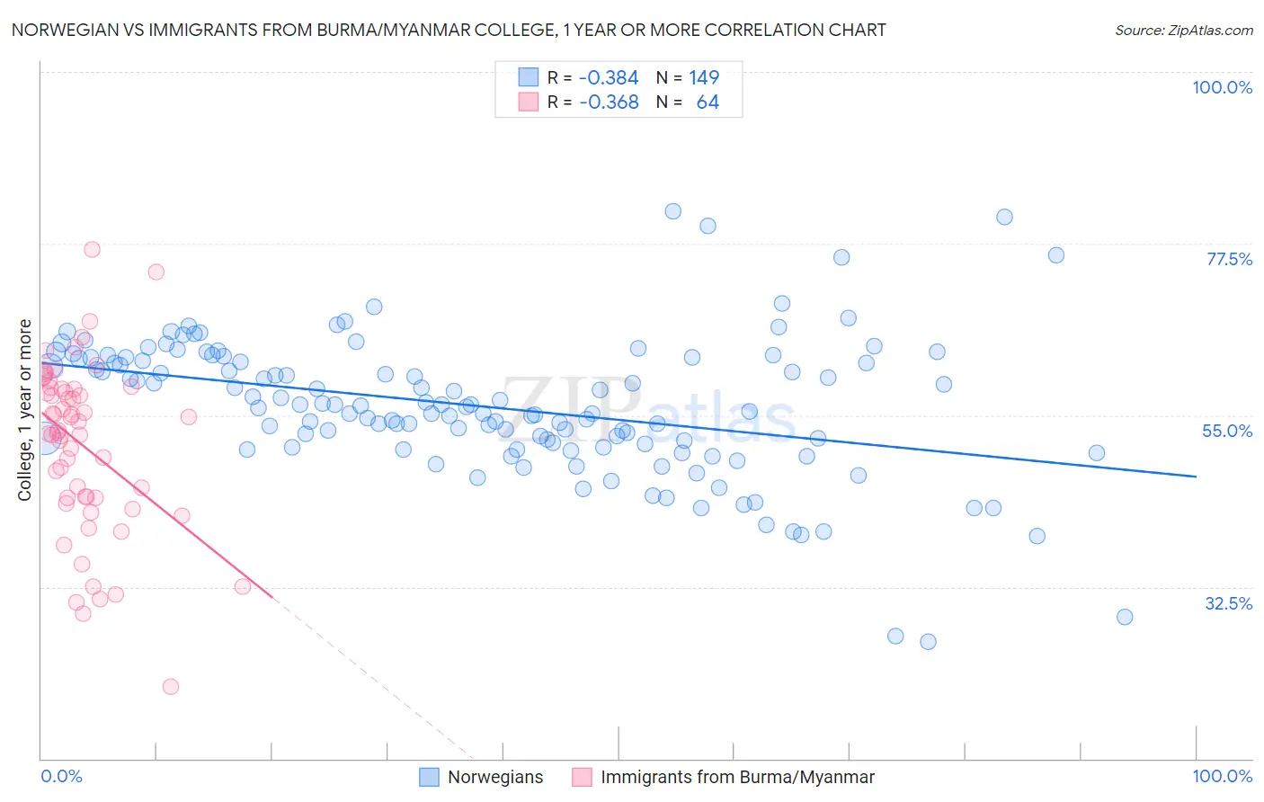 Norwegian vs Immigrants from Burma/Myanmar College, 1 year or more