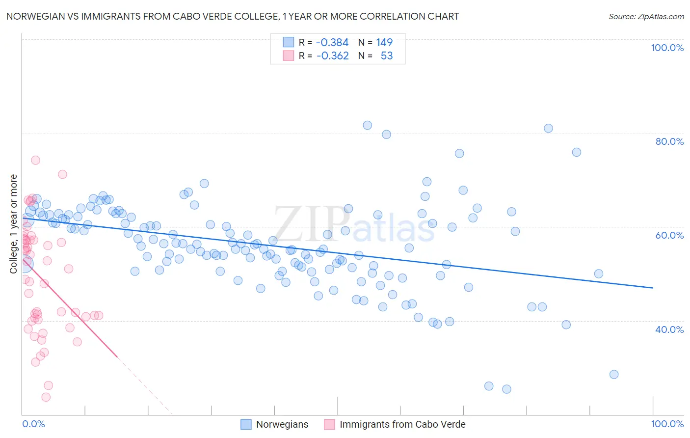 Norwegian vs Immigrants from Cabo Verde College, 1 year or more