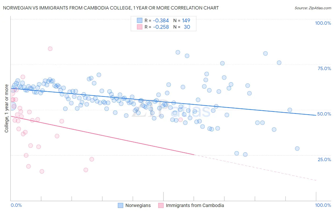 Norwegian vs Immigrants from Cambodia College, 1 year or more