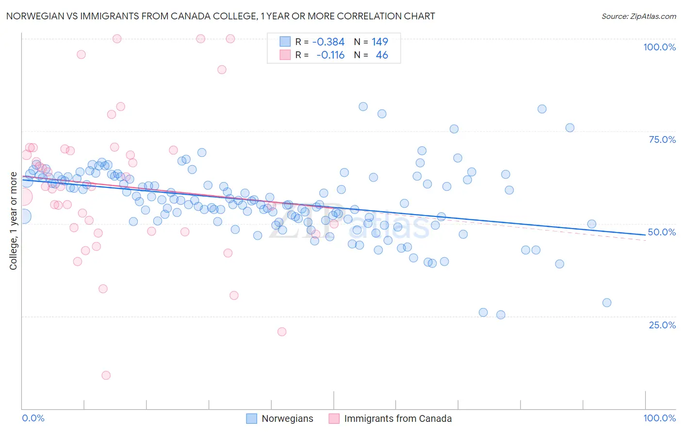 Norwegian vs Immigrants from Canada College, 1 year or more