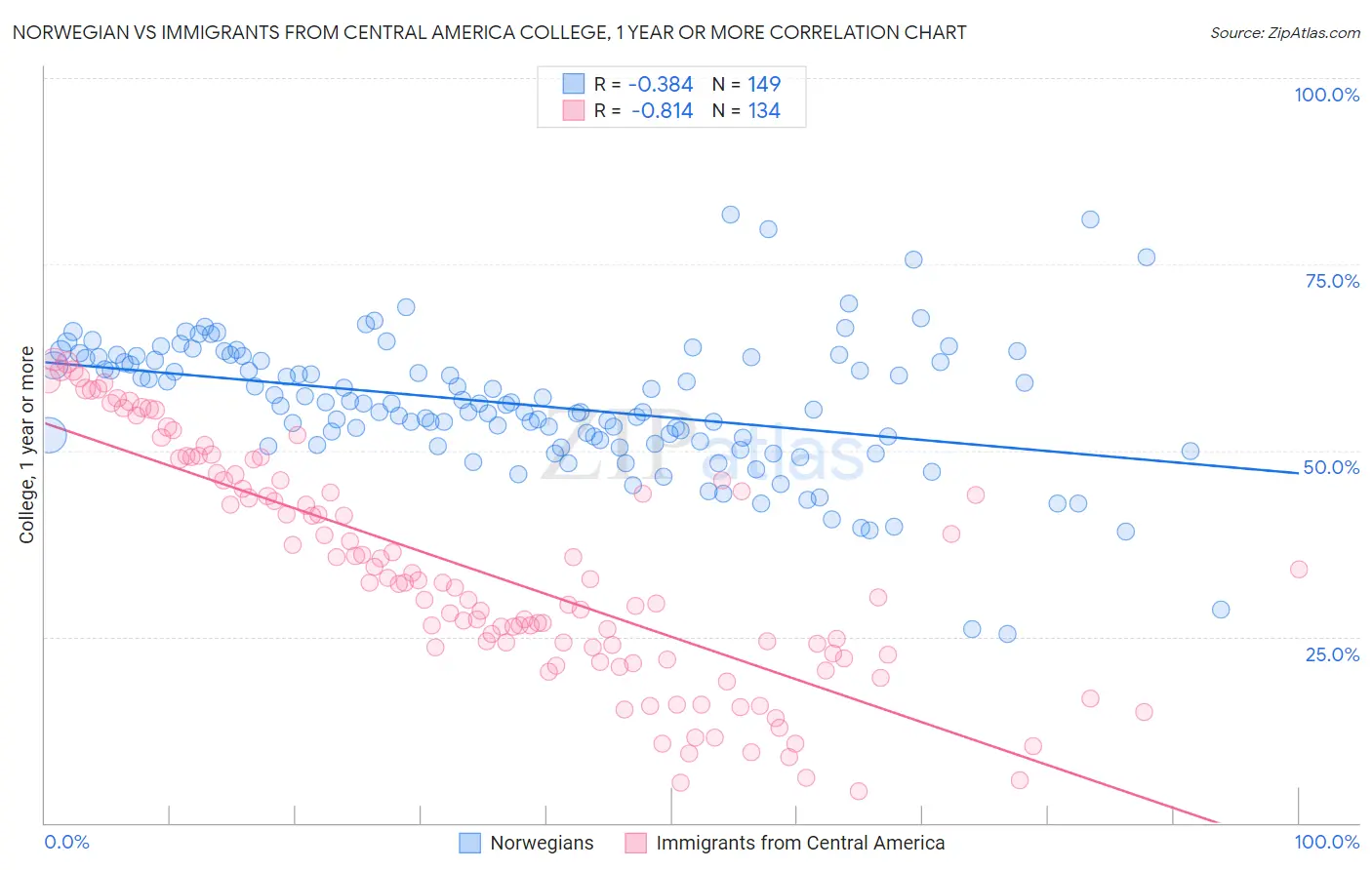 Norwegian vs Immigrants from Central America College, 1 year or more