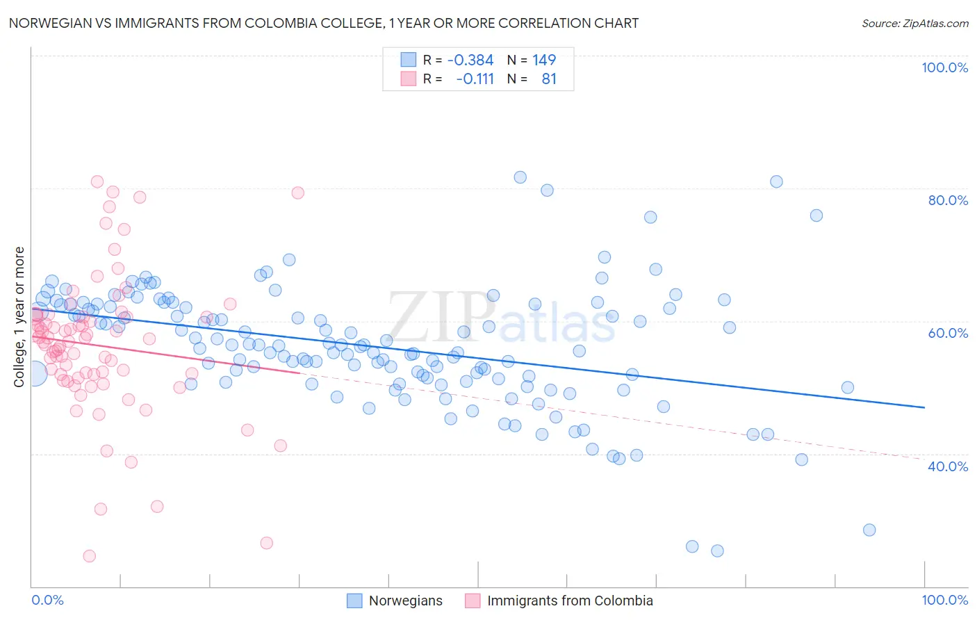 Norwegian vs Immigrants from Colombia College, 1 year or more