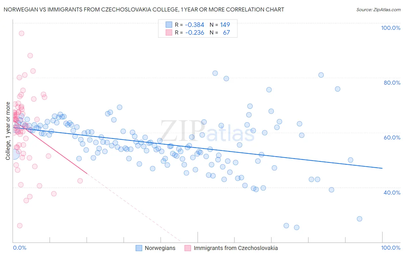 Norwegian vs Immigrants from Czechoslovakia College, 1 year or more