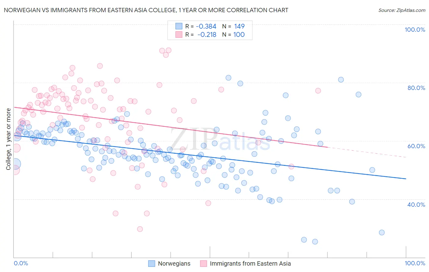 Norwegian vs Immigrants from Eastern Asia College, 1 year or more