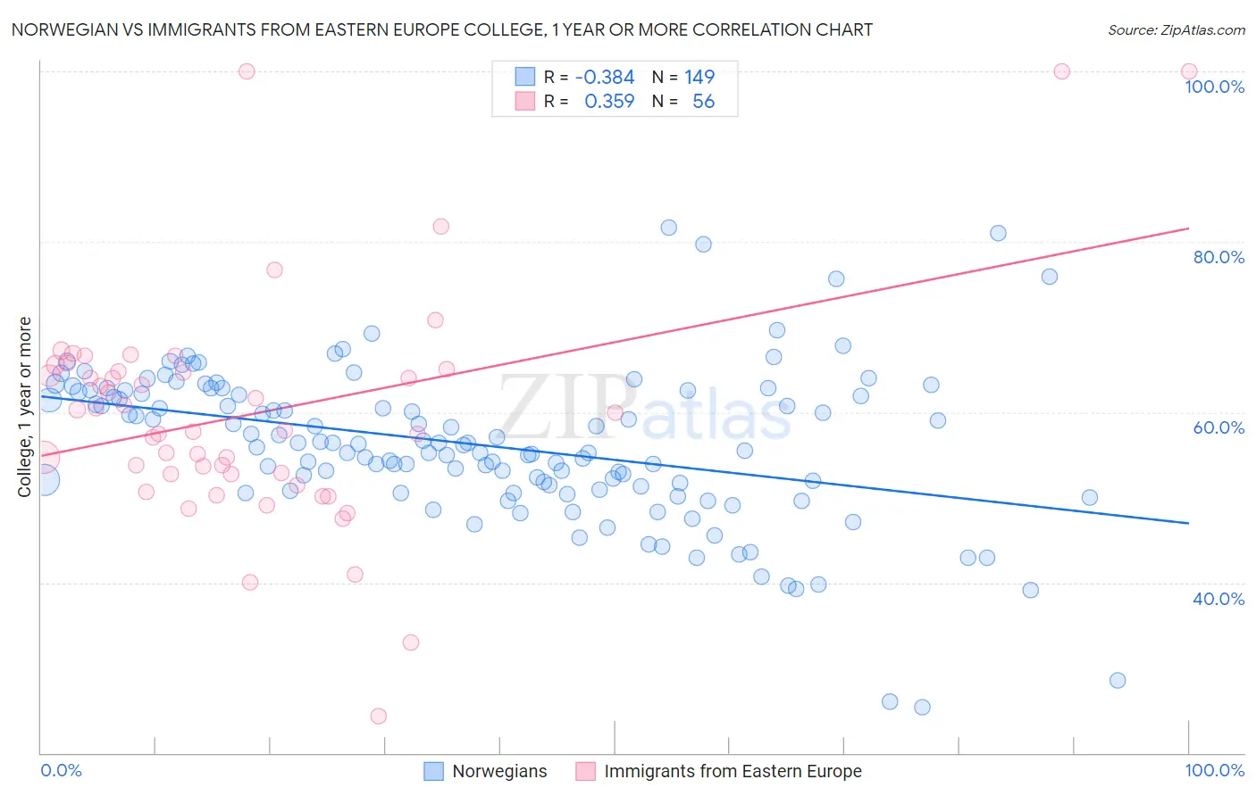 Norwegian vs Immigrants from Eastern Europe College, 1 year or more