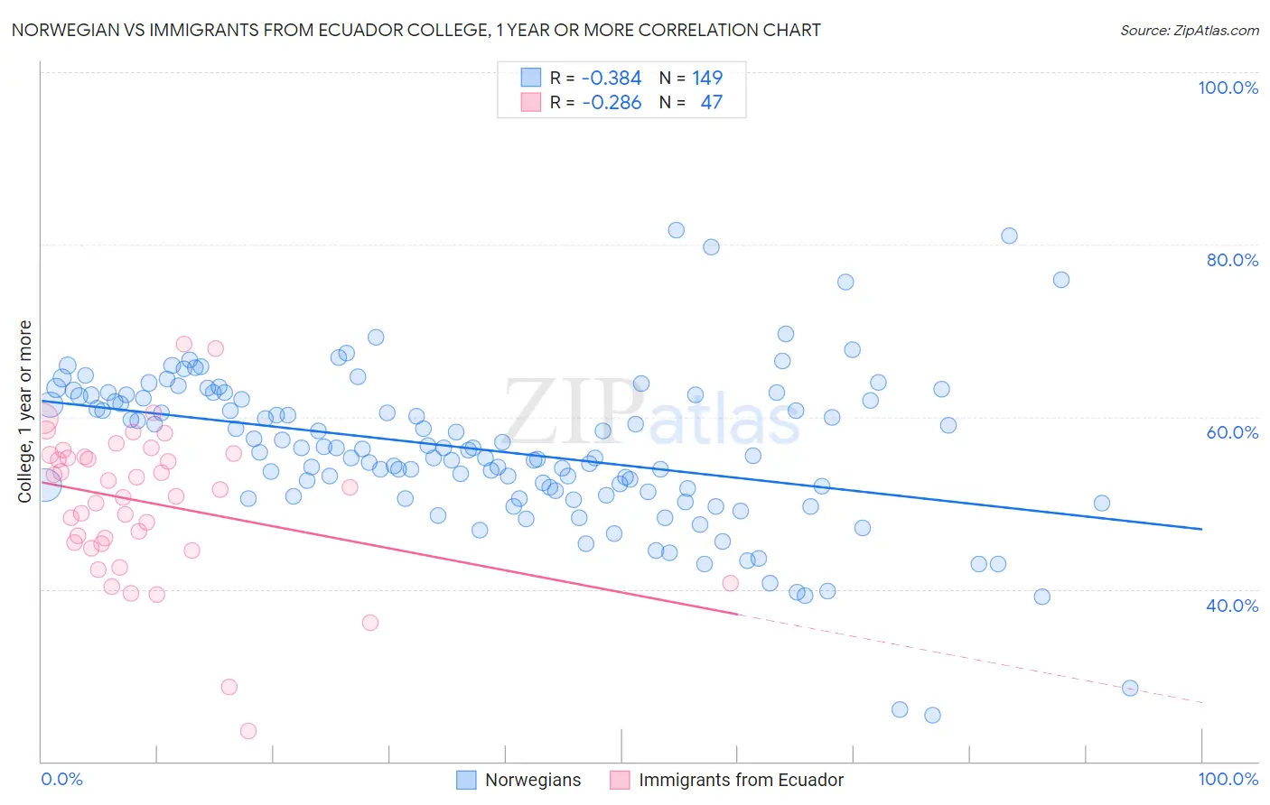 Norwegian vs Immigrants from Ecuador College, 1 year or more