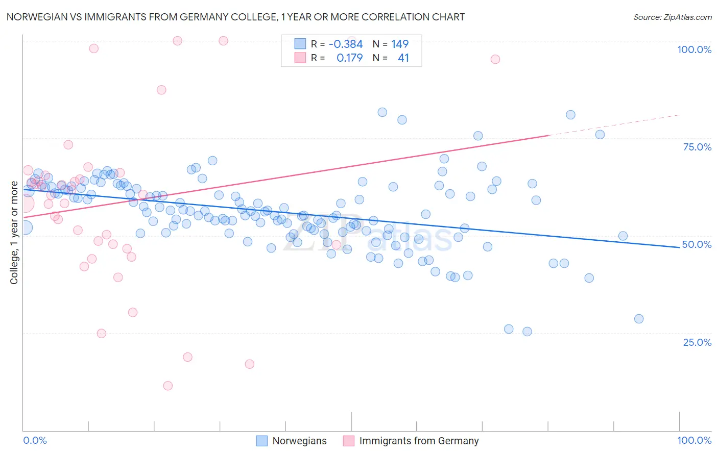Norwegian vs Immigrants from Germany College, 1 year or more