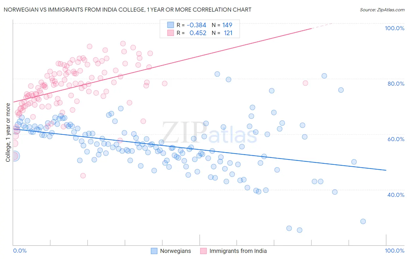 Norwegian vs Immigrants from India College, 1 year or more