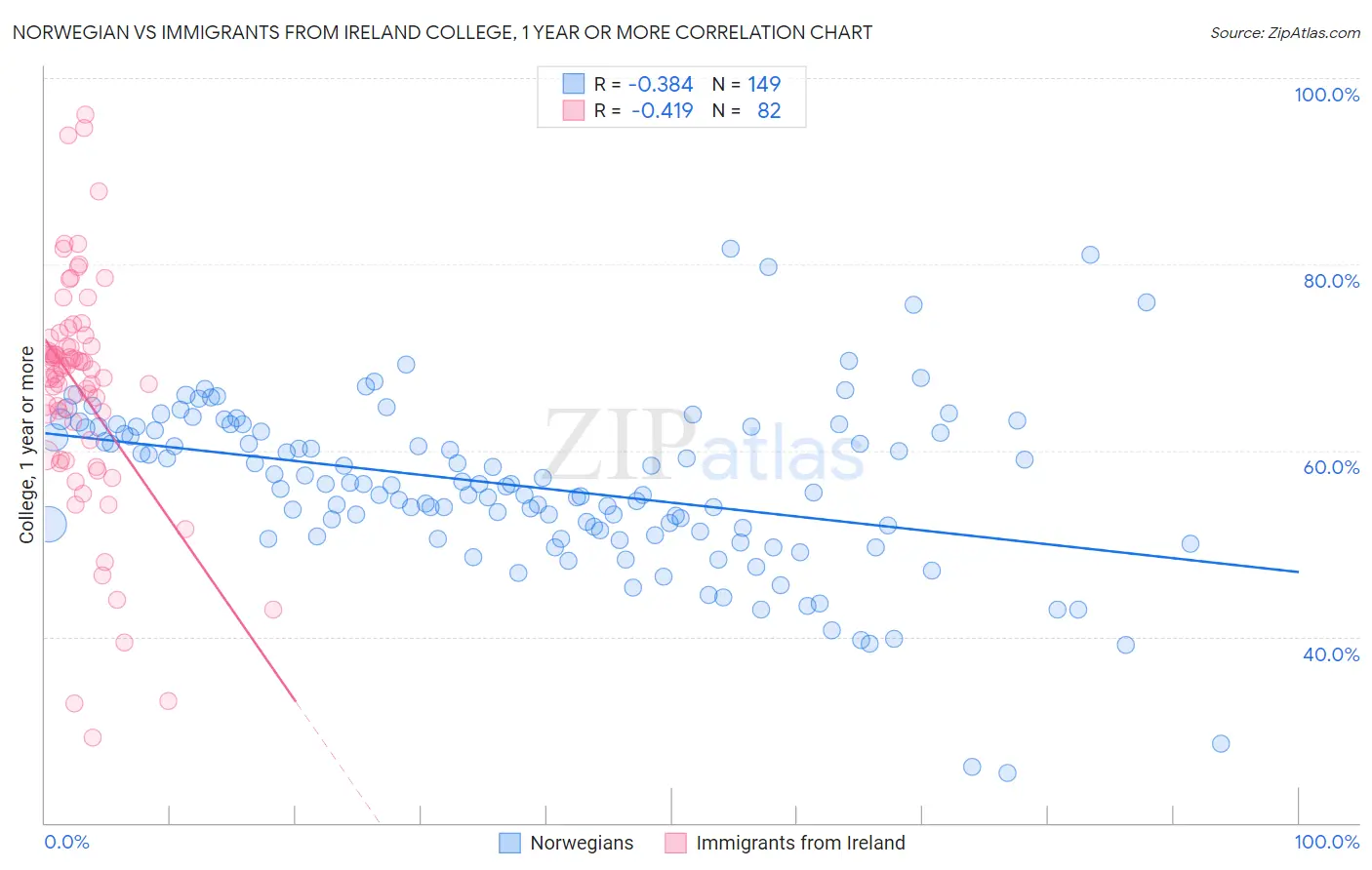 Norwegian vs Immigrants from Ireland College, 1 year or more