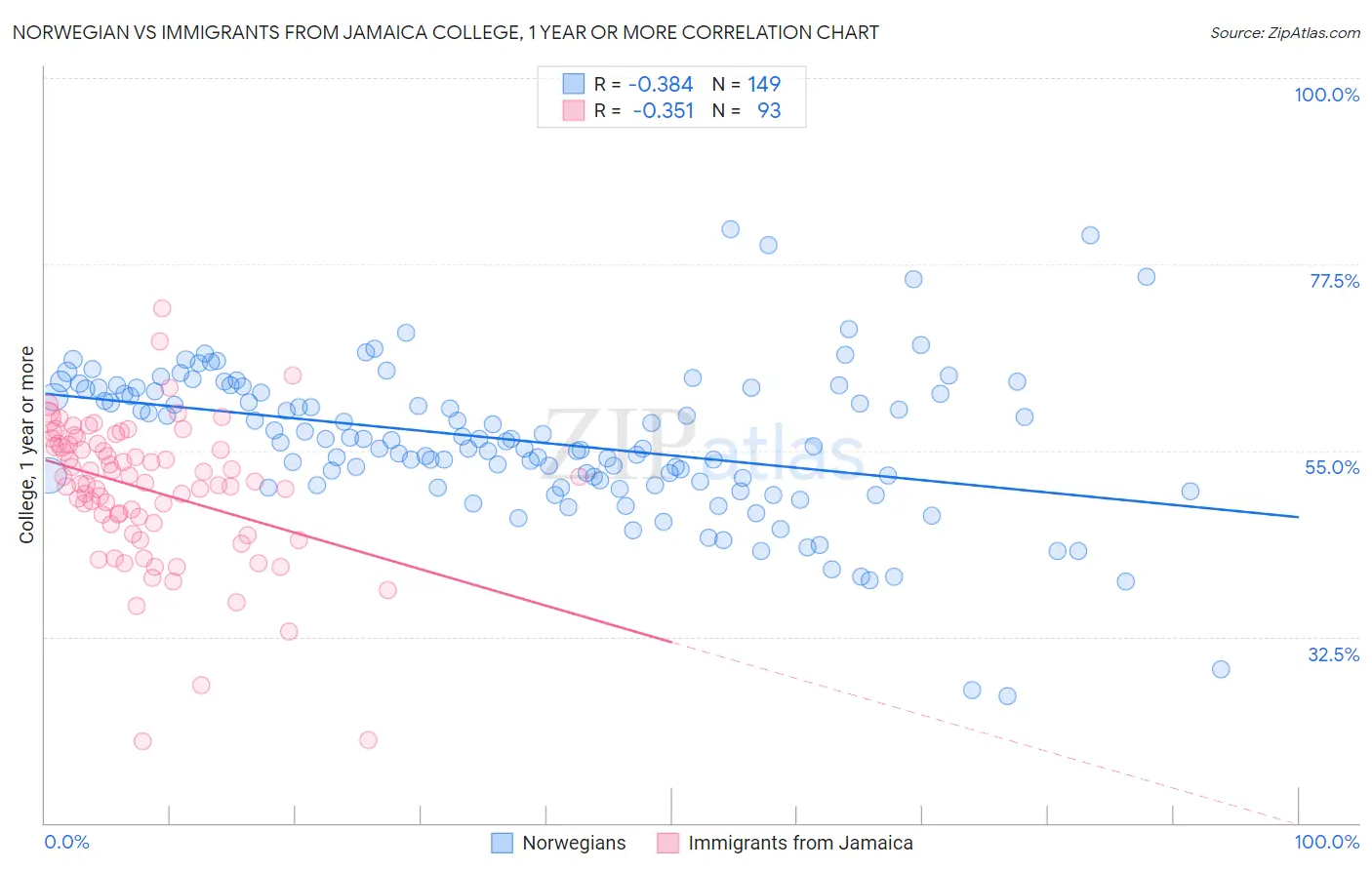 Norwegian vs Immigrants from Jamaica College, 1 year or more