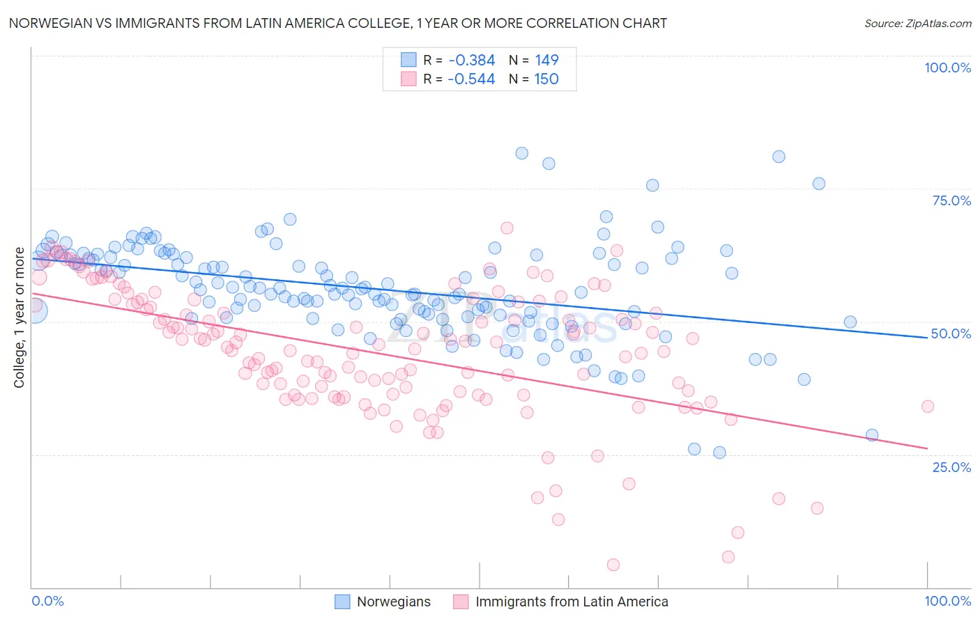 Norwegian vs Immigrants from Latin America College, 1 year or more