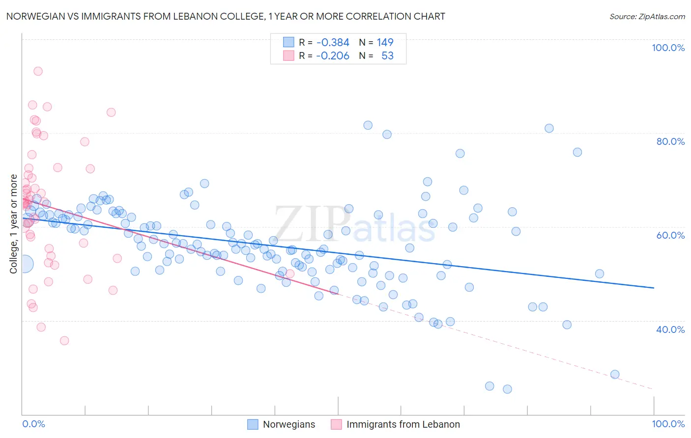Norwegian vs Immigrants from Lebanon College, 1 year or more