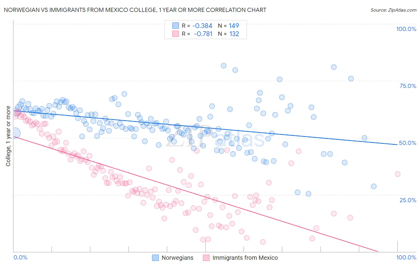 Norwegian vs Immigrants from Mexico College, 1 year or more