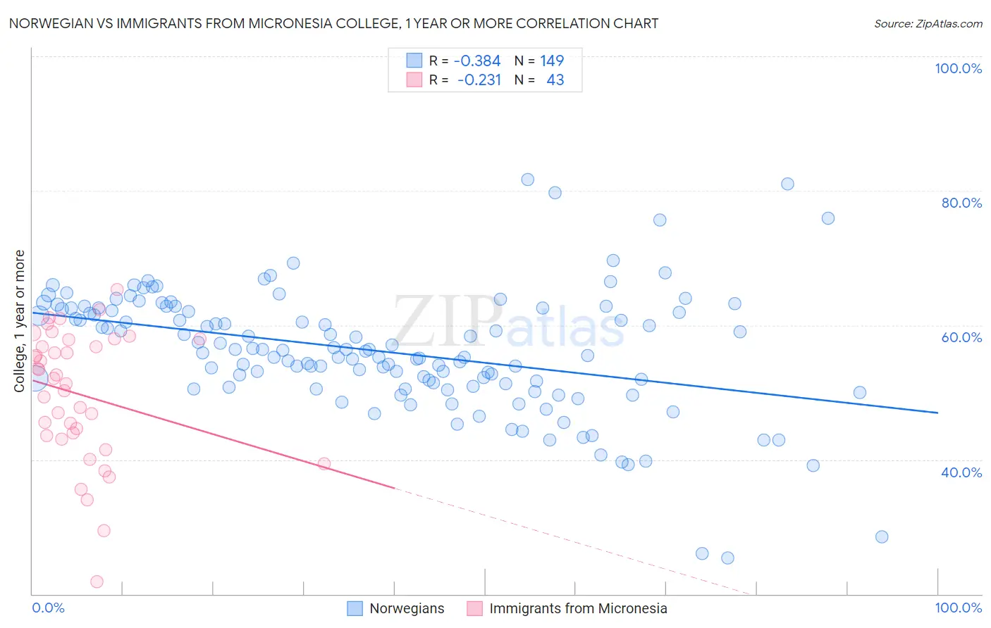 Norwegian vs Immigrants from Micronesia College, 1 year or more