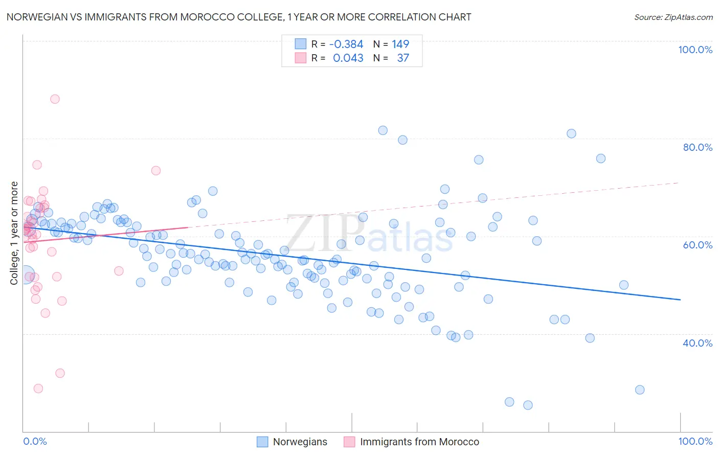 Norwegian vs Immigrants from Morocco College, 1 year or more