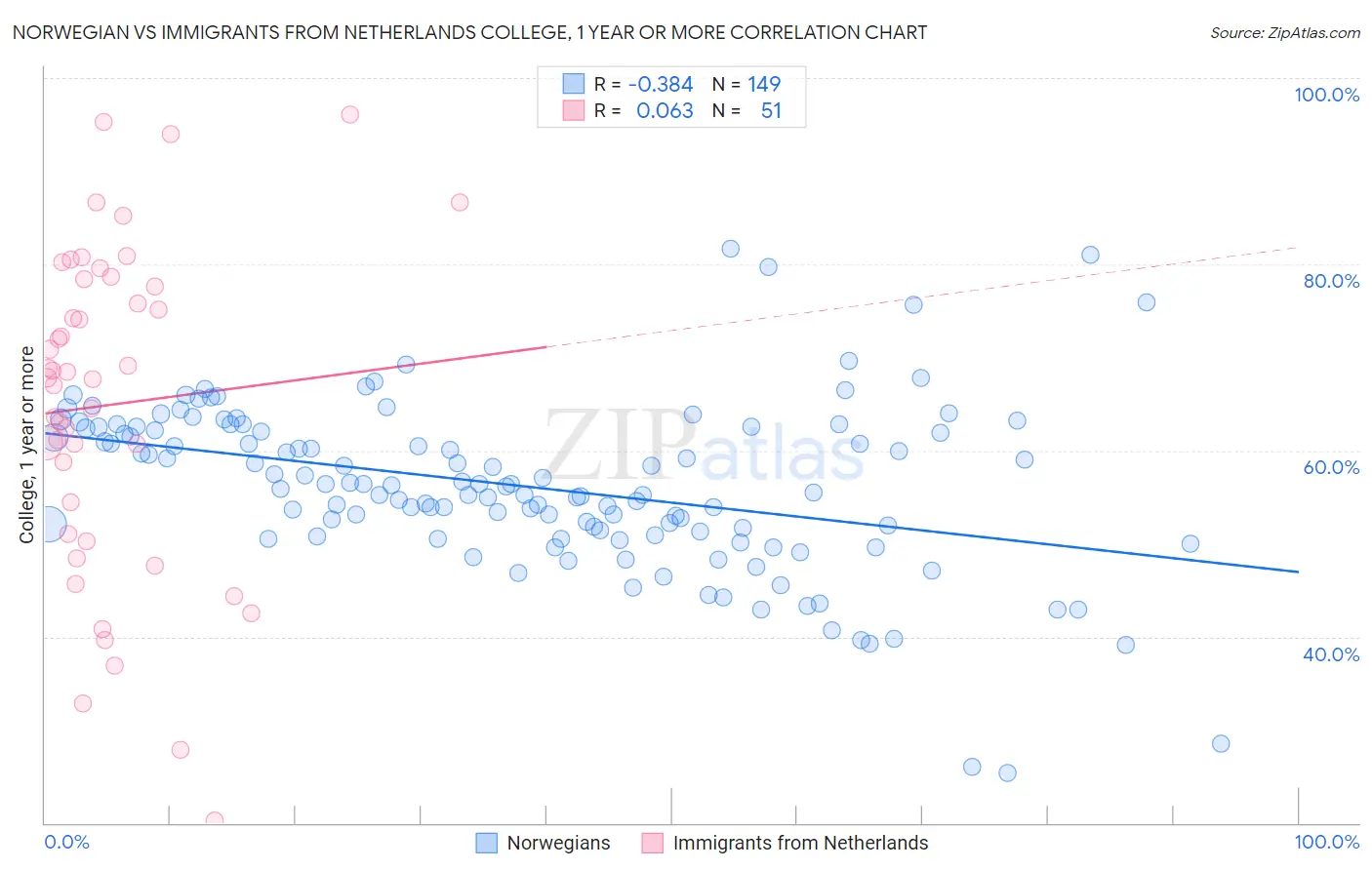 Norwegian vs Immigrants from Netherlands College, 1 year or more