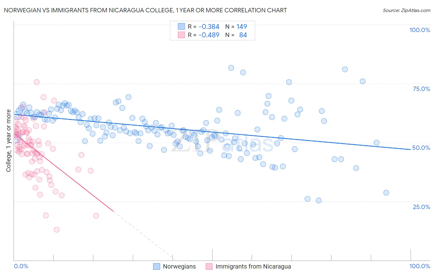 Norwegian vs Immigrants from Nicaragua College, 1 year or more