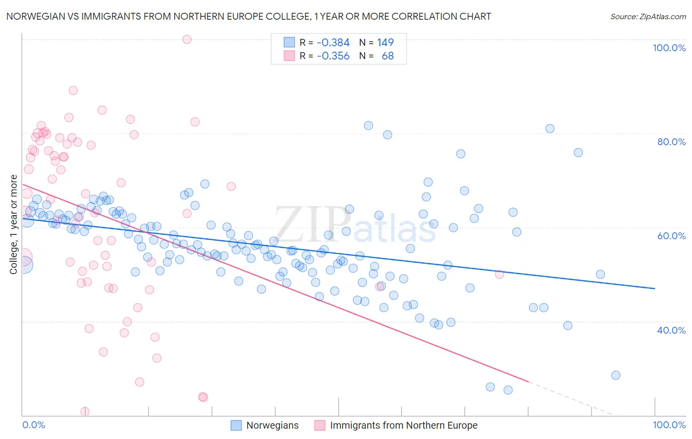 Norwegian vs Immigrants from Northern Europe College, 1 year or more