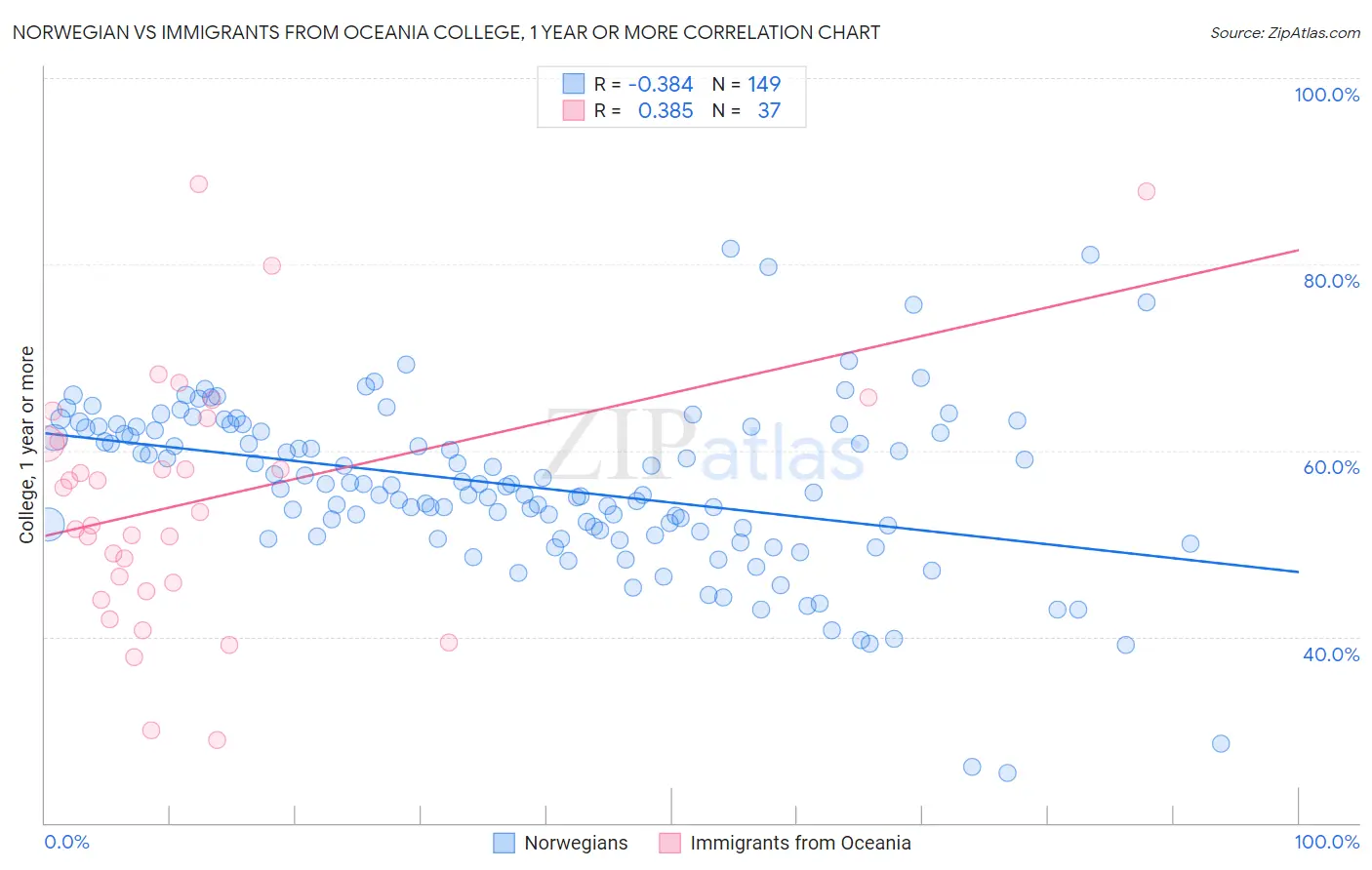 Norwegian vs Immigrants from Oceania College, 1 year or more
