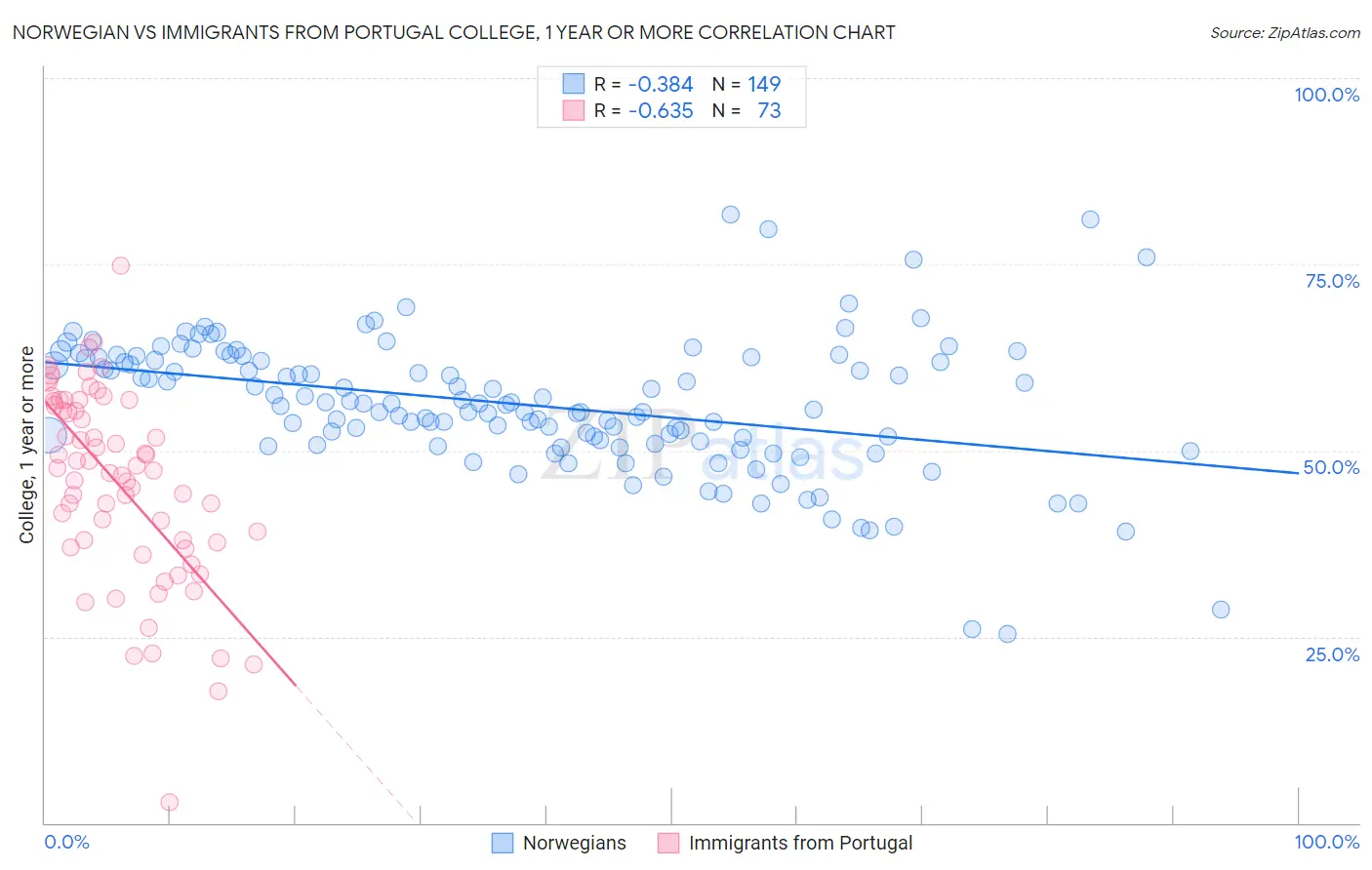 Norwegian vs Immigrants from Portugal College, 1 year or more
