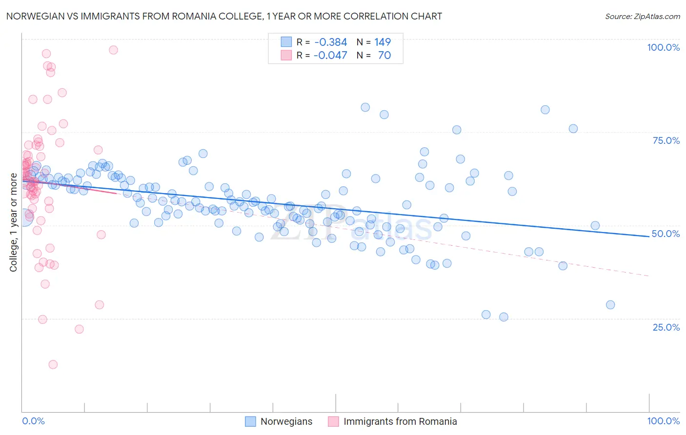 Norwegian vs Immigrants from Romania College, 1 year or more