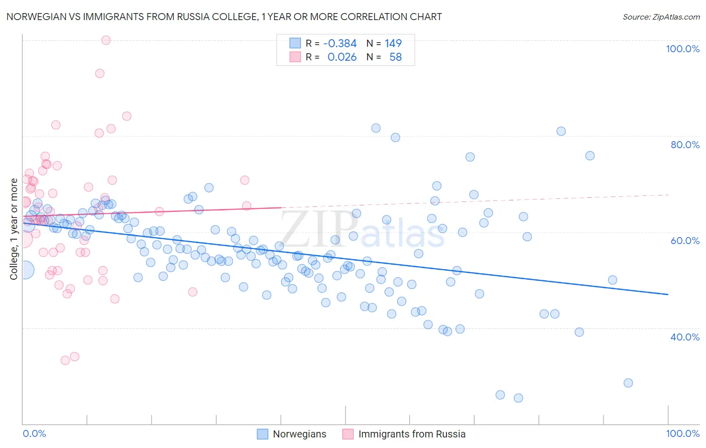 Norwegian vs Immigrants from Russia College, 1 year or more
