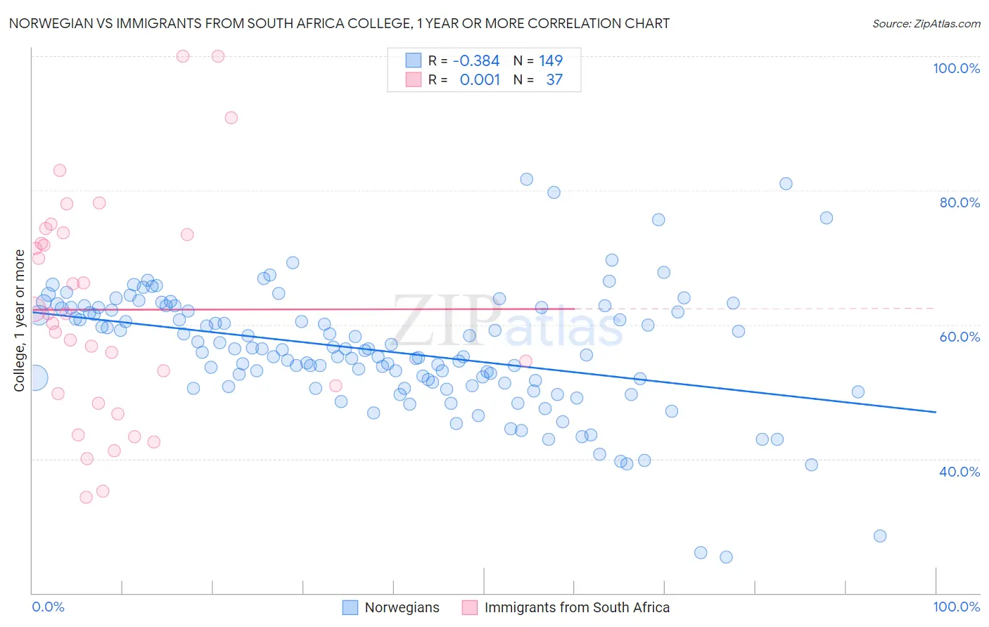 Norwegian vs Immigrants from South Africa College, 1 year or more