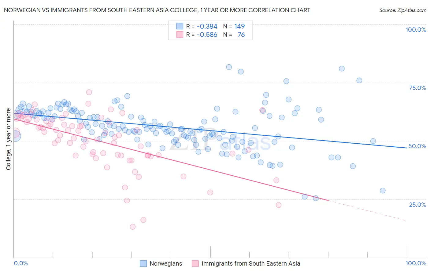 Norwegian vs Immigrants from South Eastern Asia College, 1 year or more