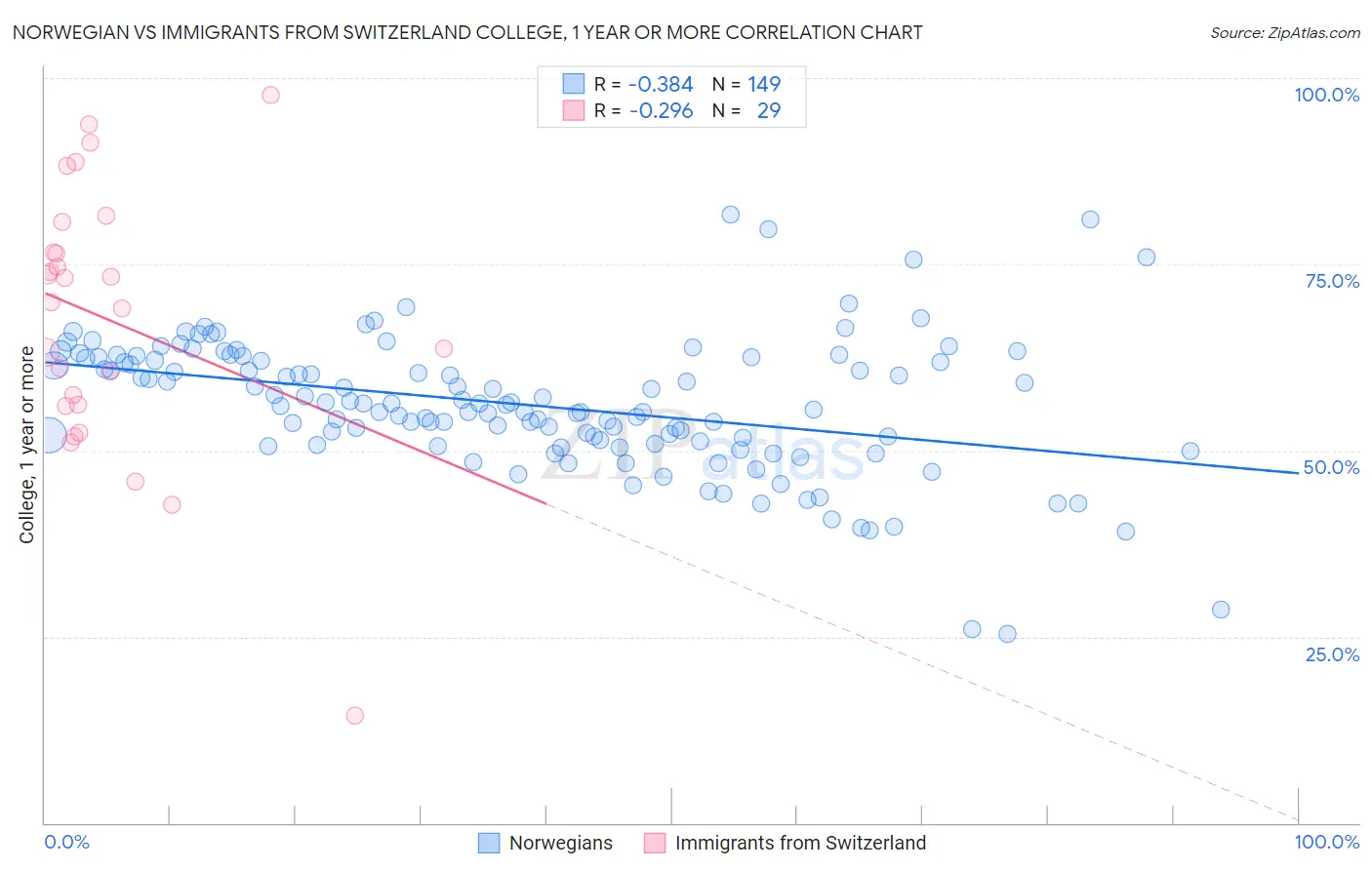 Norwegian vs Immigrants from Switzerland College, 1 year or more