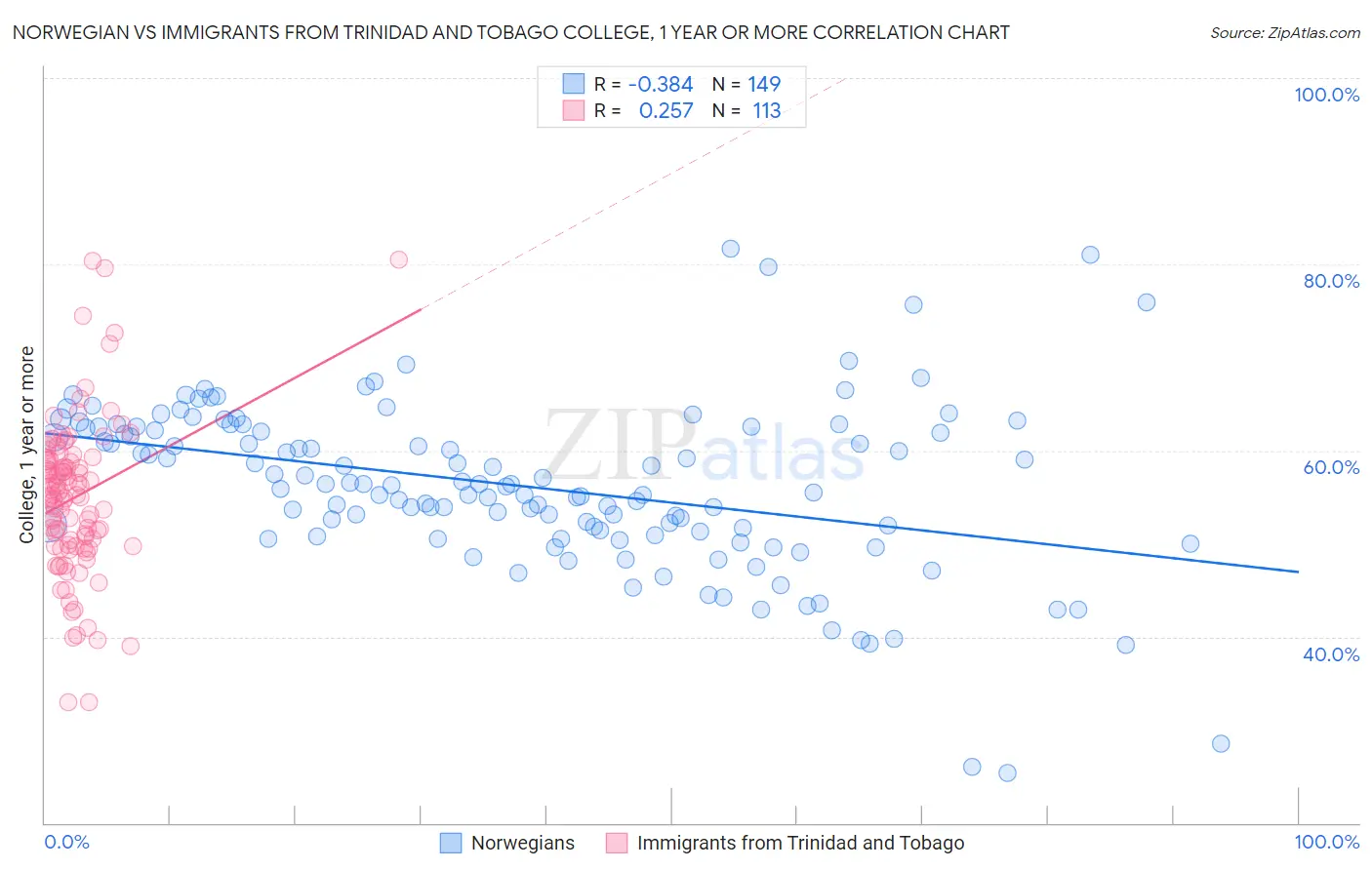 Norwegian vs Immigrants from Trinidad and Tobago College, 1 year or more