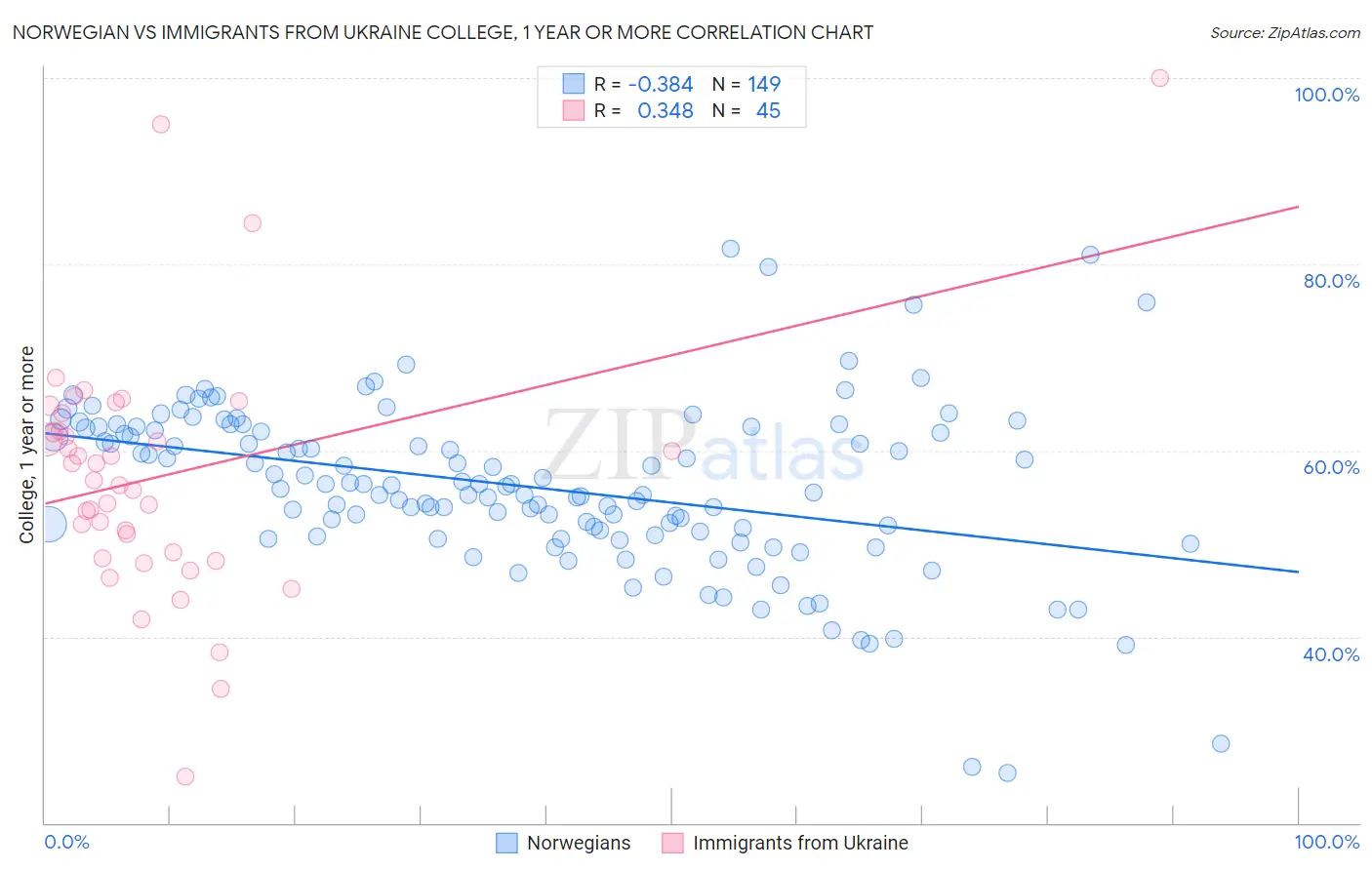 Norwegian vs Immigrants from Ukraine College, 1 year or more