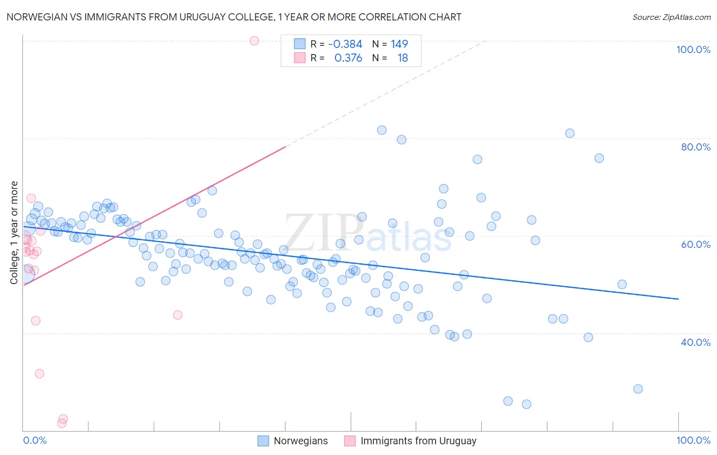 Norwegian vs Immigrants from Uruguay College, 1 year or more