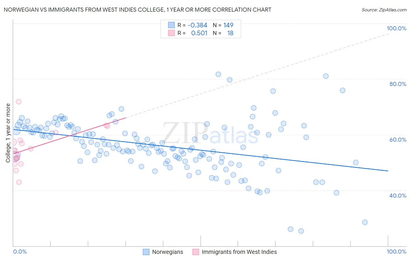 Norwegian vs Immigrants from West Indies College, 1 year or more