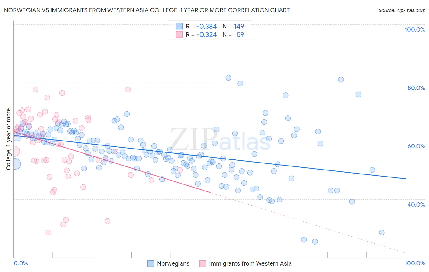 Norwegian vs Immigrants from Western Asia College, 1 year or more