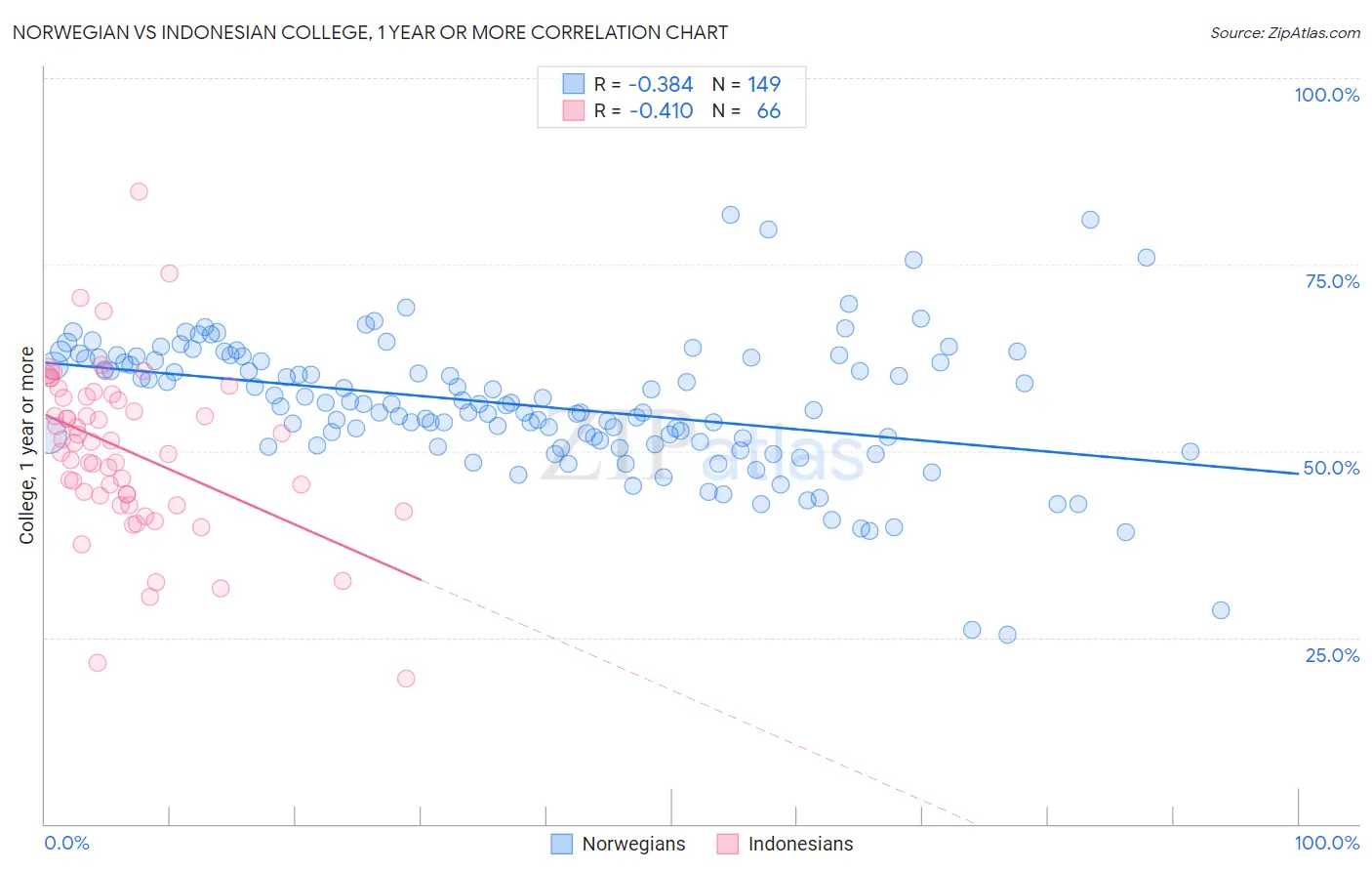 Norwegian vs Indonesian College, 1 year or more