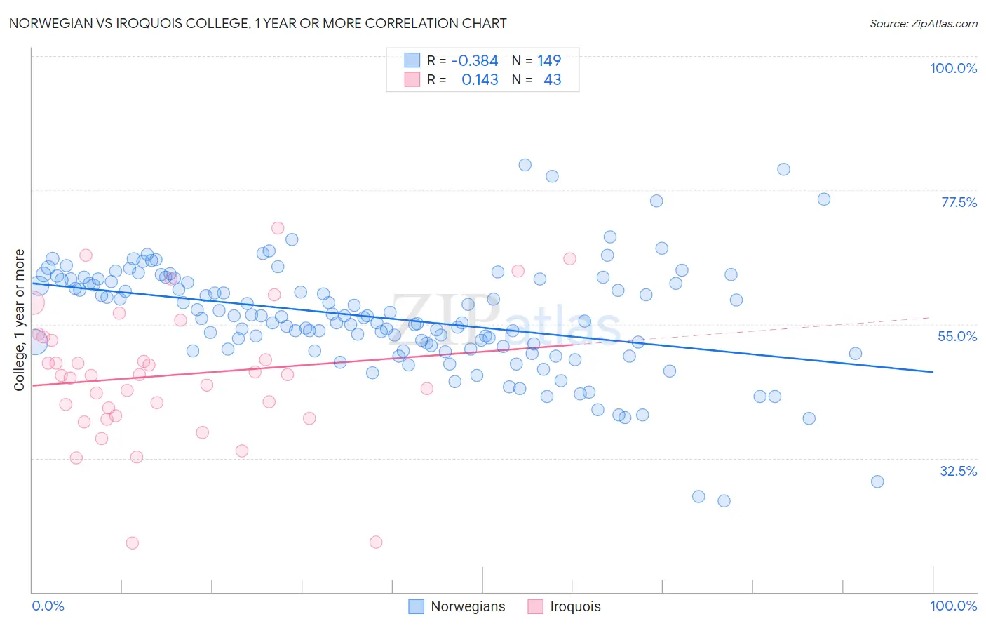 Norwegian vs Iroquois College, 1 year or more