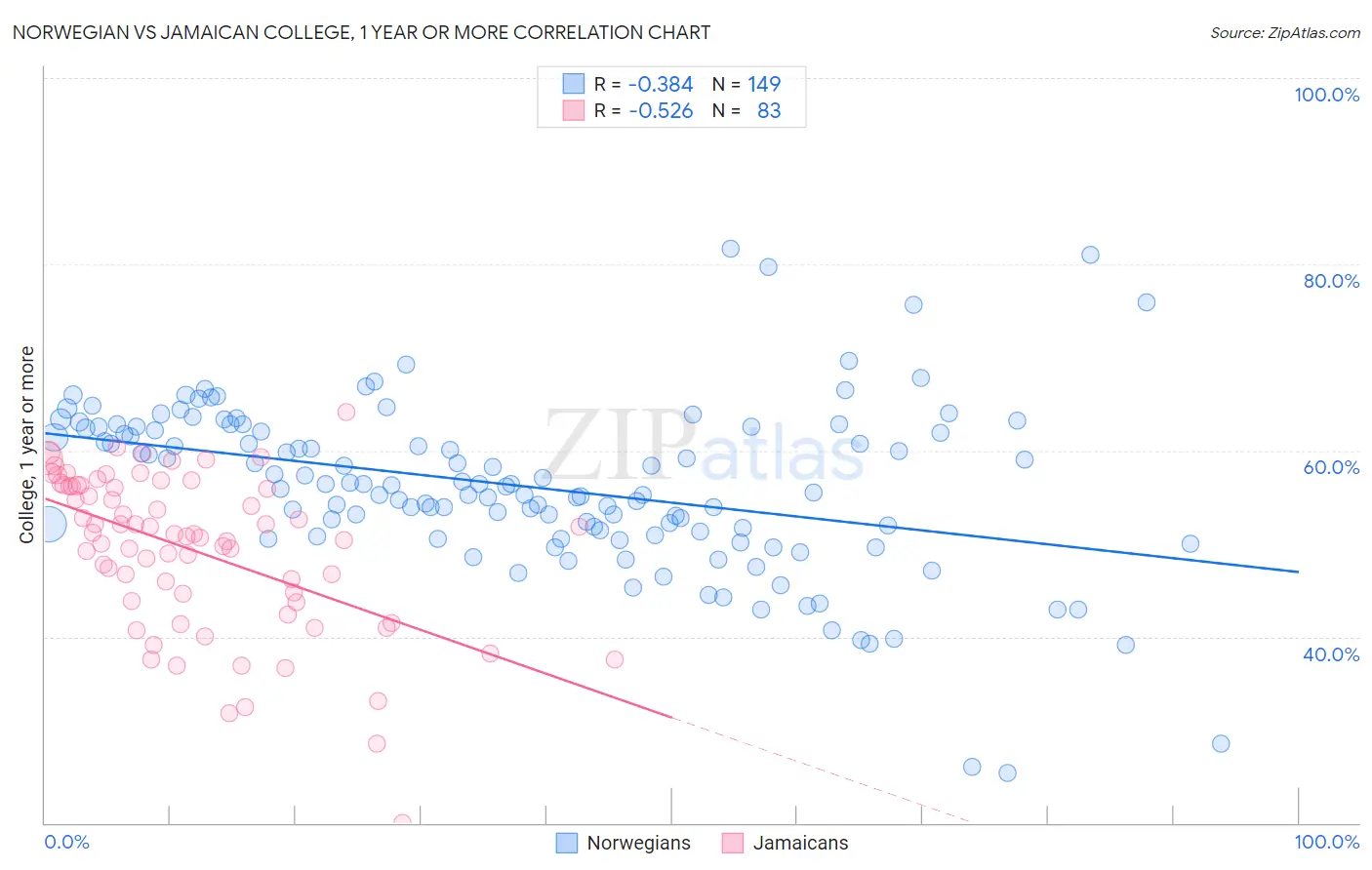 Norwegian vs Jamaican College, 1 year or more