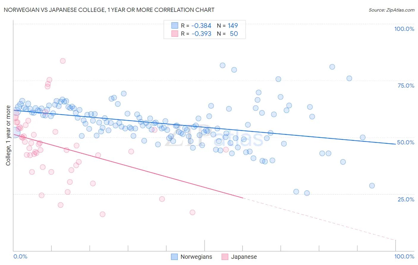 Norwegian vs Japanese College, 1 year or more