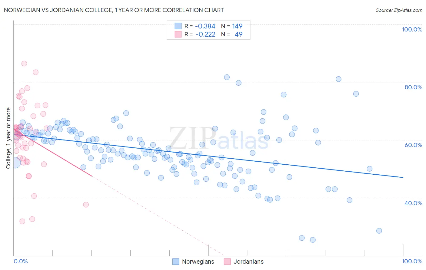 Norwegian vs Jordanian College, 1 year or more