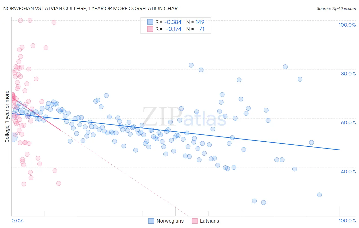 Norwegian vs Latvian College, 1 year or more