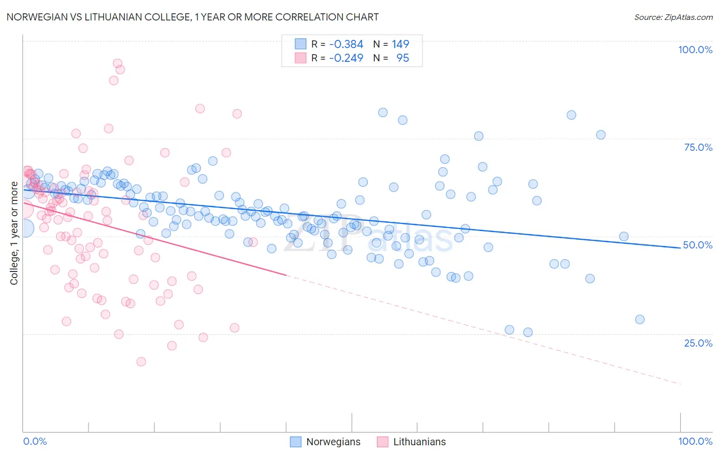 Norwegian vs Lithuanian College, 1 year or more